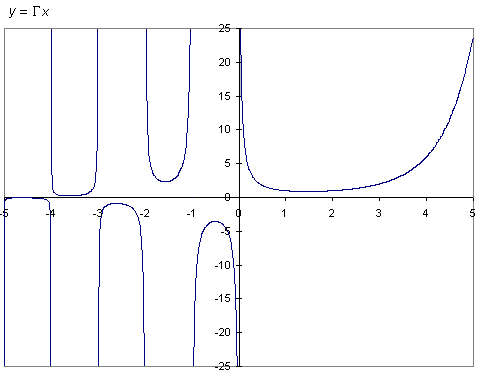 Plot of he Gamma function